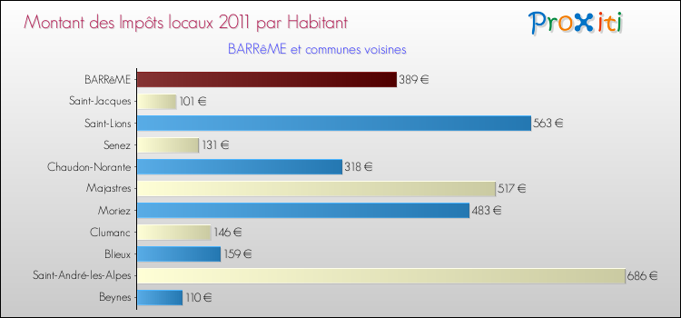 Montant des impôts locaux par Habitant pour BARRêME et les communes proches Comparaison des impôts locaux par habitant pour BARRêME et les communes voisines