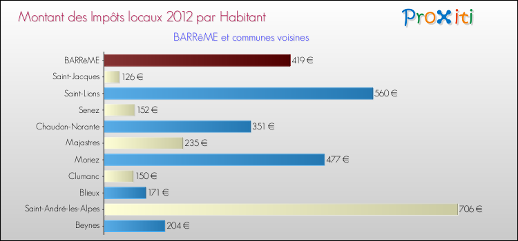 Montant des impôts locaux par Habitant pour BARRêME et les communes proches Comparaison des impôts locaux par habitant pour BARRêME et les communes voisines