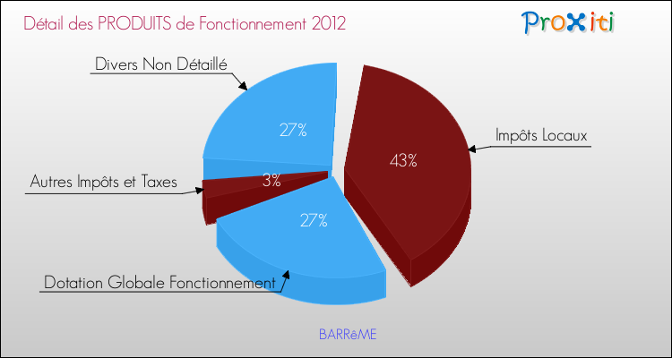 Budget de Fonctionnement 2012 pour la commune de BARRêME