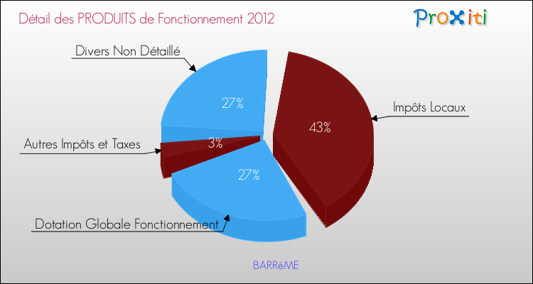 Décomposition du Budget de Fonctionnement 2012 de la commune de BARRêME Budget de Fonctionnement 2012 pour la commune de BARRêME