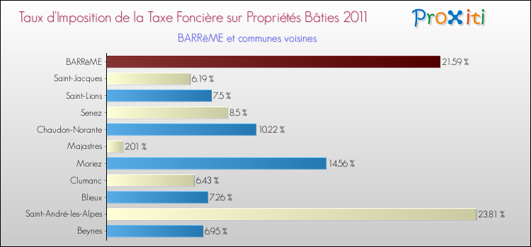 Taux d'imposition de la taxe foncière sur le bati 2011 pour BARRêME et les communes proches Comparaison des taux d'imposition de la taxe foncière sur le bati 2011 pour BARRêME et les communes voisines