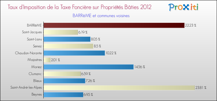 Comparaison des taux d'imposition de la taxe foncière sur le bati 2012 pour BARRêME et les communes voisines