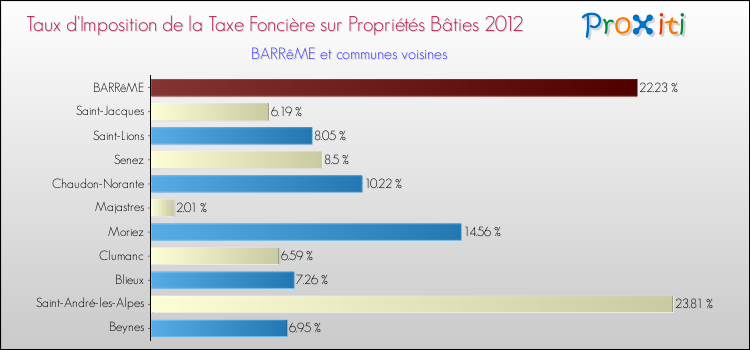 Taux d'imposition de la taxe foncière sur le bati 2012 pour BARRêME et les communes proches Comparaison des taux d'imposition de la taxe foncière sur le bati 2012 pour BARRêME et les communes voisines