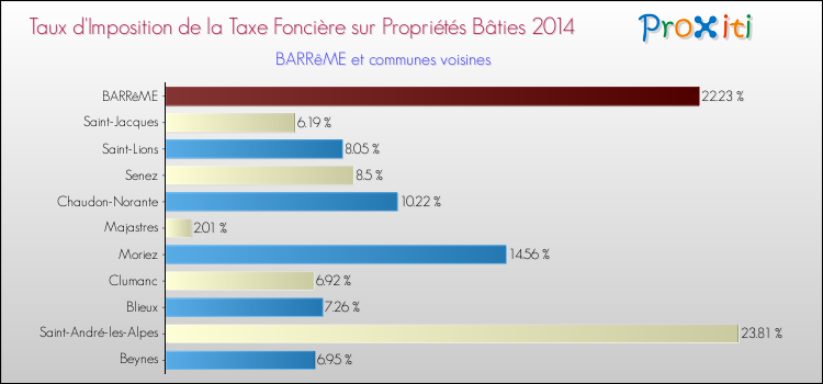Comparaison des taux d'imposition de la taxe foncière sur le bati 2014 pour BARRêME et les communes voisines