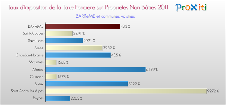 Taux d'imposition de la taxe foncière sur les immeubles et terrains non batis 2011 pour BARRêME et les communes proches Comparaison des taux d'imposition de la taxe foncière sur les immeubles et terrains non batis 2011 pour BARRêME et les communes voisines