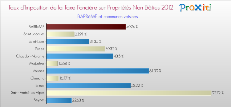 Comparaison des taux d'imposition de la taxe foncière sur les immeubles et terrains non batis 2012 pour BARRêME et les communes voisines