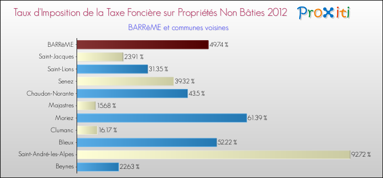 Taux d'imposition de la taxe foncière sur les immeubles et terrains non batis 2012 pour BARRêME et les communes proches Comparaison des taux d'imposition de la taxe foncière sur les immeubles et terrains non batis 2012 pour BARRêME et les communes voisines