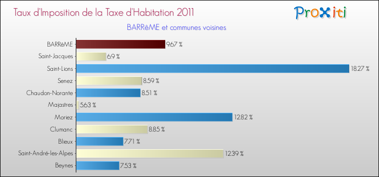 Taux d'imposition de la taxe d'habitation 2011 pour BARRêME et les communes proches Comparaison des taux d'imposition de la taxe d'habitation 2011 pour BARRêME et les communes voisines