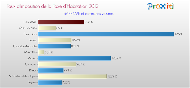 Comparaison des taux d'imposition de la taxe d'habitation 2012 pour BARRêME et les communes voisines