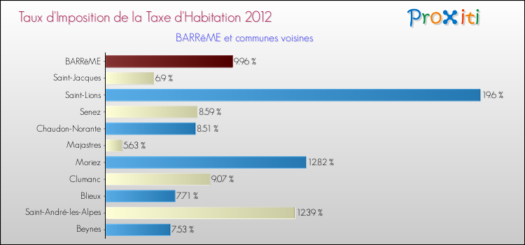 Taux d'imposition de la taxe d'habitation 2012 pour BARRêME et les communes proches Comparaison des taux d'imposition de la taxe d'habitation 2012 pour BARRêME et les communes voisines