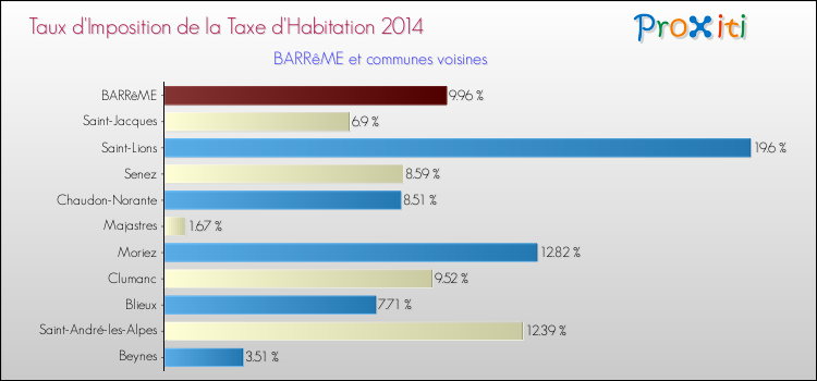 Taux d'imposition de la taxe d'habitation 2014 pour BARRêME et les communes proches Comparaison des taux d'imposition de la taxe d'habitation 2014 pour BARRêME et les communes voisines