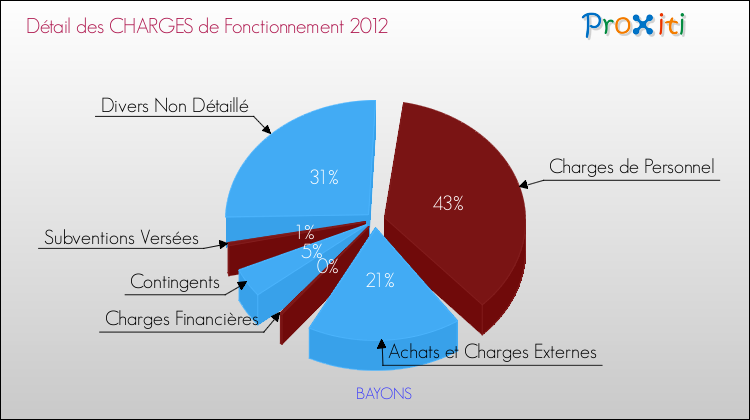 Décomposition des Charges de Fonctionnement 2012 de la commune de BAYONS Charges de Fonctionnement 2012 pour la commune de BAYONS