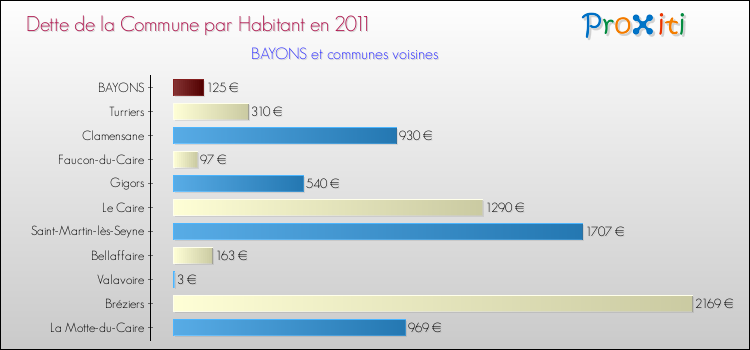 Dette par habitant de la commune en 2011 pour BAYONS et les communes proches Comparaison de la dette par habitant de la commune en 2011 pour BAYONS et les communes voisines