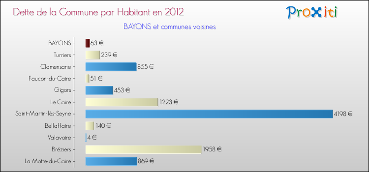 Dette par habitant de la commune en 2012 pour BAYONS et les communes proches Comparaison de la dette par habitant de la commune en 2012 pour BAYONS et les communes voisines