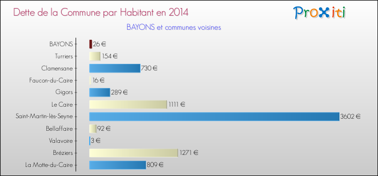Dette par habitant de la commune en 2014 pour BAYONS et les communes proches Comparaison de la dette par habitant de la commune en 2014 pour BAYONS et les communes voisines