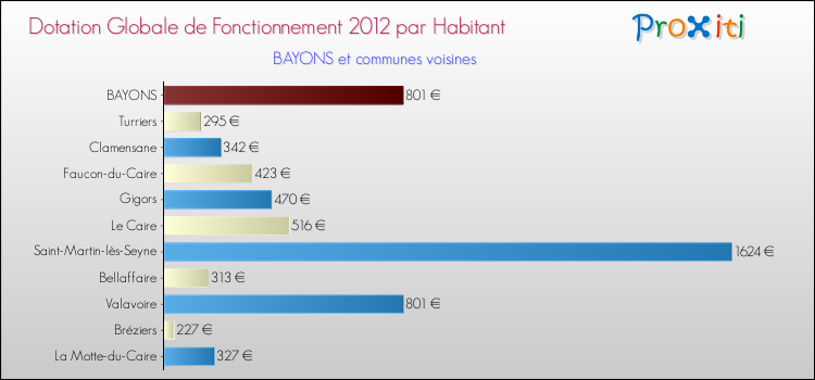 Montant des dotations globales de fonctionnement DGF par Habitant pour BAYONS et les communes proches Comparaison des des dotations globales de fonctionnement DGF par habitant pour BAYONS et les communes voisines