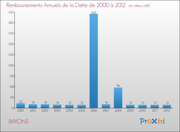 Evolution de l'annuité de la dette pour la commune de BAYONS de 2000 à 2012 Annuités de la dette pour BAYONS de 2000 à 2012