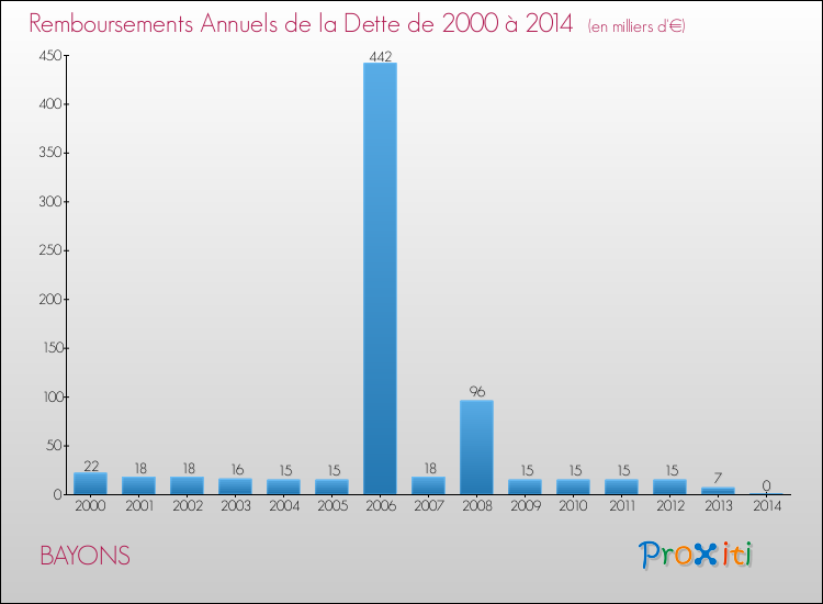 Evolution de l'annuité de la dette pour la commune de BAYONS de 2000 à 2014 Annuités de la dette pour BAYONS de 2000 à 2014