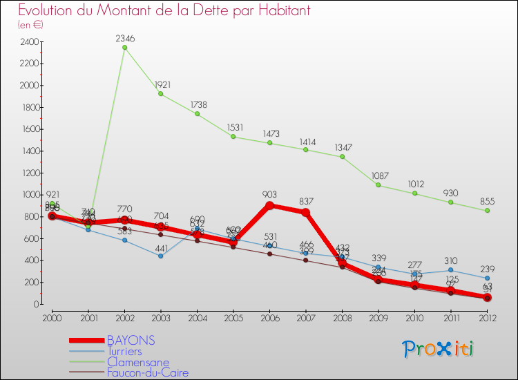 Evolution de la dette par habitant pour la commune de BAYONS et les communes proches de 2000 à 2012 Comparaison de la dette par habitant pour BAYONS et les communes voisines de 2000 à 2012