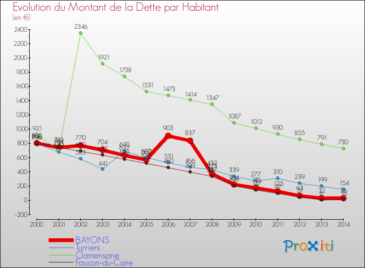 Evolution de la dette par habitant pour la commune de BAYONS et les communes proches de 2000 à 2014 Comparaison de la dette par habitant pour BAYONS et les communes voisines de 2000 à 2014