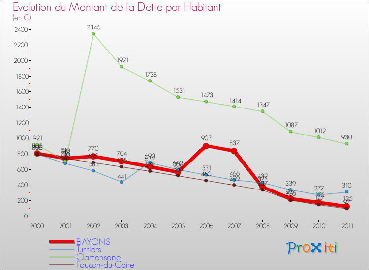 Evolution de la dette par habitant pour la commune de BAYONS et les communes proches Comparaison de la dette par habitant pour BAYONS et les communes voisines