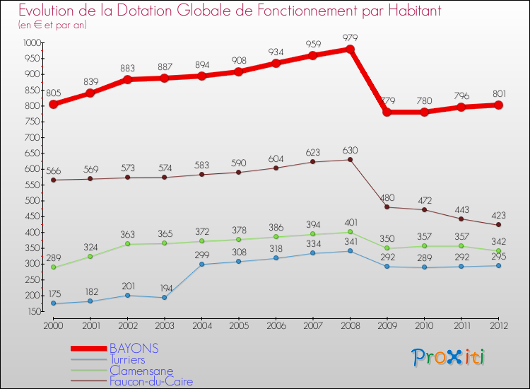 Evolution et montant de la dotation globale de fonctionnement par Habitant pour BAYONS et les communes proches Comparaison des dotations globales de fonctionnement par habitant pour BAYONS et les communes voisines