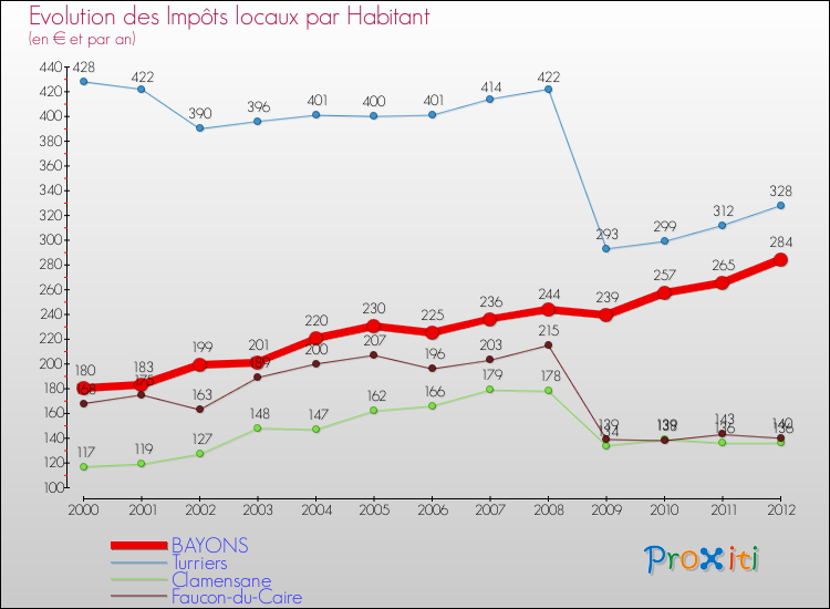 Evolution et montant des impôts locaux par Habitant pour BAYONS et les communes proches Comparaison des impôts locaux par habitant pour BAYONS et les communes voisines