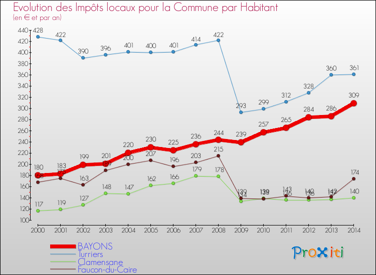 Evolution et montant des impôts locaux par Habitant pour BAYONS et les communes proches de 2000 à 2014 Comparaison des impôts locaux par habitant pour BAYONS et les communes voisines de 2000 à 2014