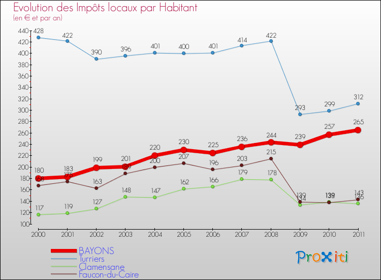 Evolution et montant des impôts locaux par Habitant pour BAYONS et les communes proches Comparaison des impôts locaux par habitant pour BAYONS et les communes voisines