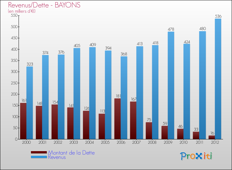 Evolution comparée de la dette et des revenus pour la commune de BAYONS de 2000 à 2012 Comparaison de la dette et des revenus pour BAYONS de 2000 à 2012