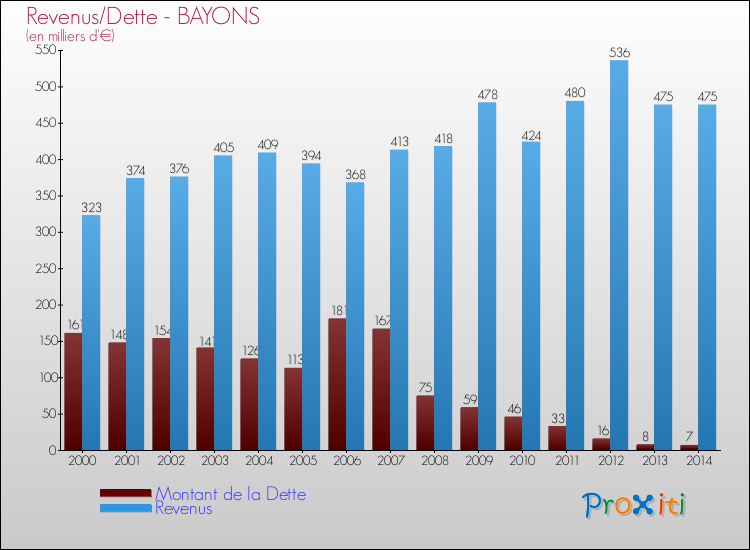 Evolution comparée de la dette et des revenus pour la commune de BAYONS de 2000 à 2014 Comparaison de la dette et des revenus pour BAYONS de 2000 à 2014