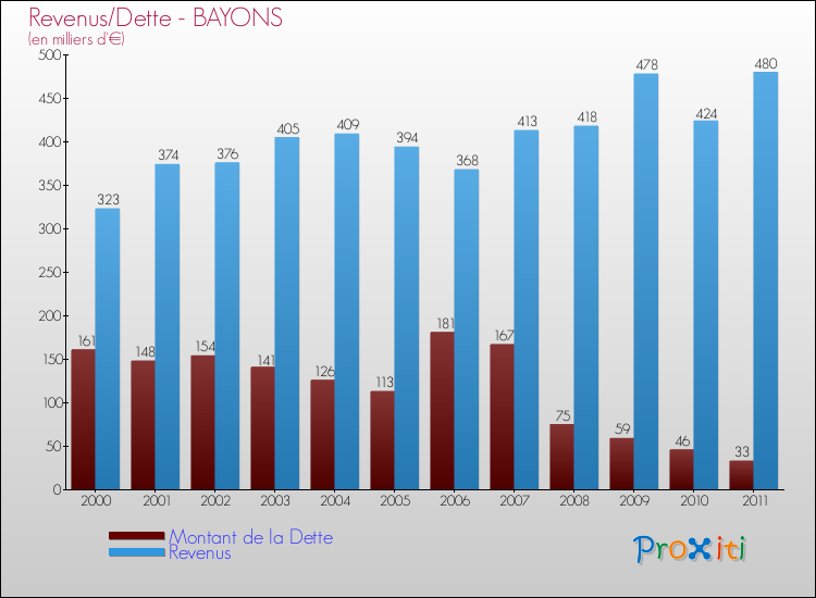 Evolution comparée de la dette et des revenus pour la commune de BAYONS de 2000 à 2011 Comparaison de la dette et des revenus pour BAYONS de 2000 à 2011