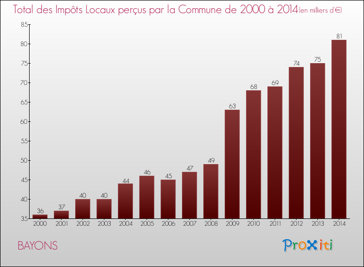 Evolution des Impôts Locaux pour la commune de BAYONS de 2000 à 2014 Evolution des Impôts Locaux pour BAYONS de 2000 à 2014