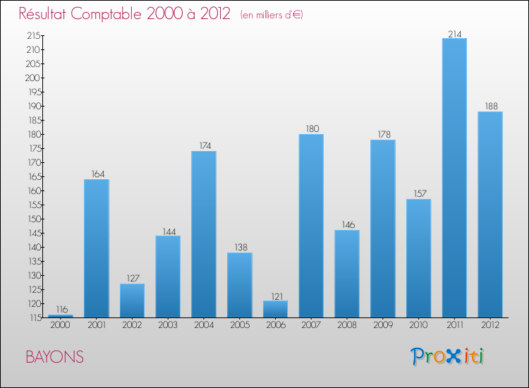 Evolution du résultat comptable pour la commune de BAYONS de 2000 à 2012 Evolution du résultat comptable pour BAYONS de 2000 à 2012