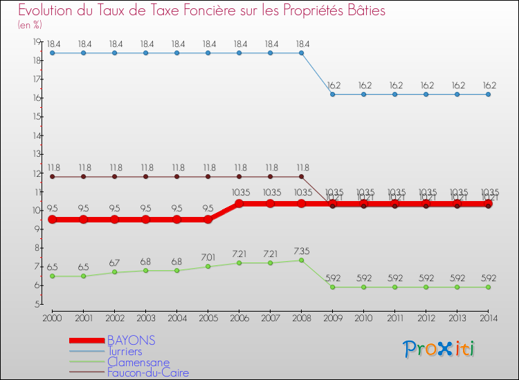Evolution du taux de la taxe foncière sur le bati pour BAYONS et les communes proches de 2000 à 2014 Comparaison des taux de taxe foncière sur le bati pour BAYONS et les communes voisines de 2000 à 2014