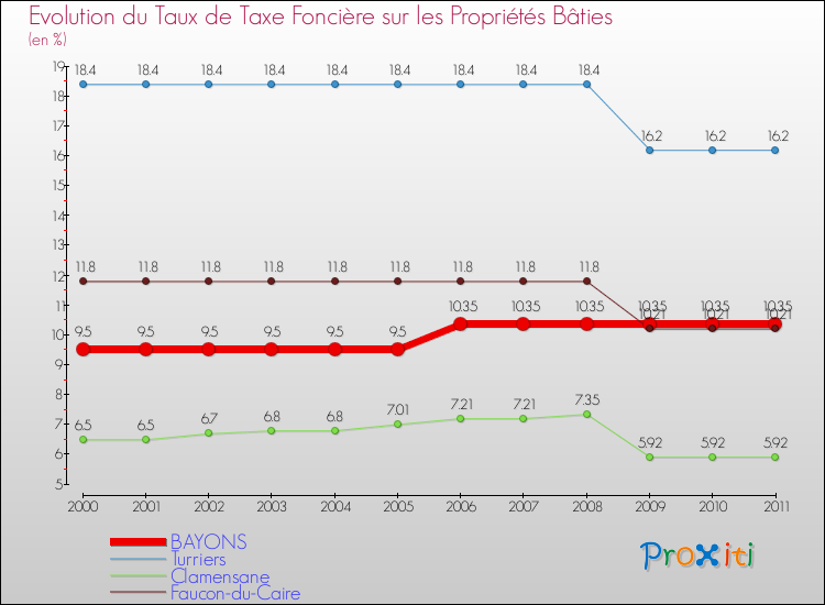 Evolution du taux de la taxe foncière sur le bati pour BAYONS et les communes proches Comparaison des taux de taxe foncière sur le bati pour BAYONS et les communes voisines