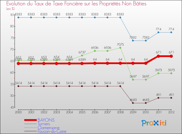 Evolution du taux de la taxe foncière sur les immeubles et terrains non batis pour BAYONS et les communes proches de 2000 à 2012 Comparaison des taux de la taxe foncière sur les immeubles et terrains non batis pour BAYONS et les communes voisines de 2000 à 2012