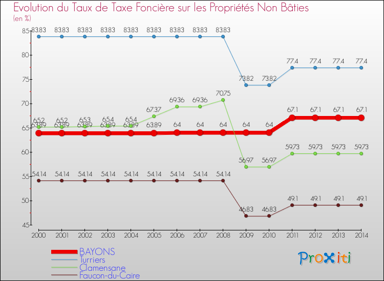 Evolution du taux de la taxe foncière sur les immeubles et terrains non batis pour BAYONS et les communes proches de 2000 à 2014 Comparaison des taux de la taxe foncière sur les immeubles et terrains non batis pour BAYONS et les communes voisines de 2000 à 2014