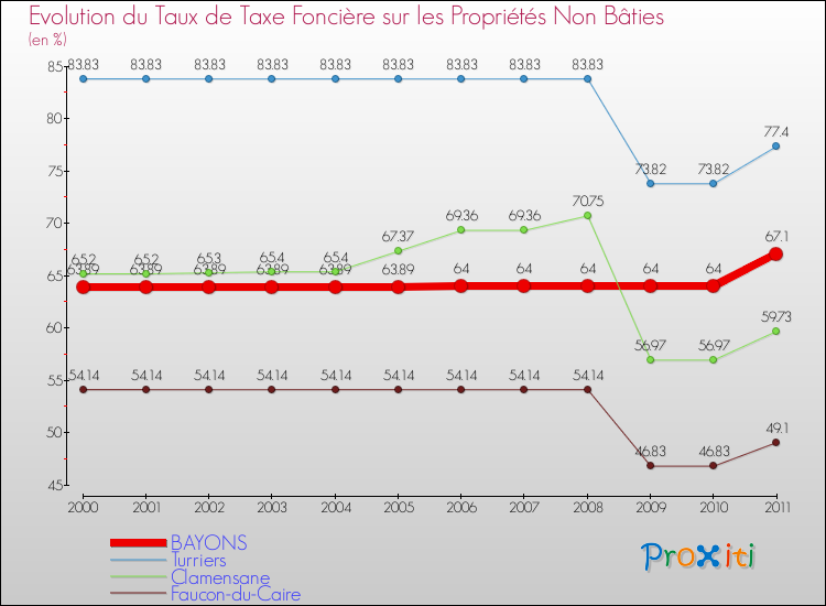 Evolution du taux de la taxe foncière sur les immeubles et terrains non batis pour BAYONS et les communes proches Comparaison des taux de la taxe foncière sur les immeubles et terrains non batis pour BAYONS et les communes voisines