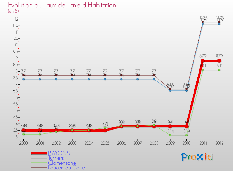 Evolution du taux de la taxe d'habitation pour BAYONS et les communes proches Comparaison des taux de la taxe d'habitation pour BAYONS et les communes voisines