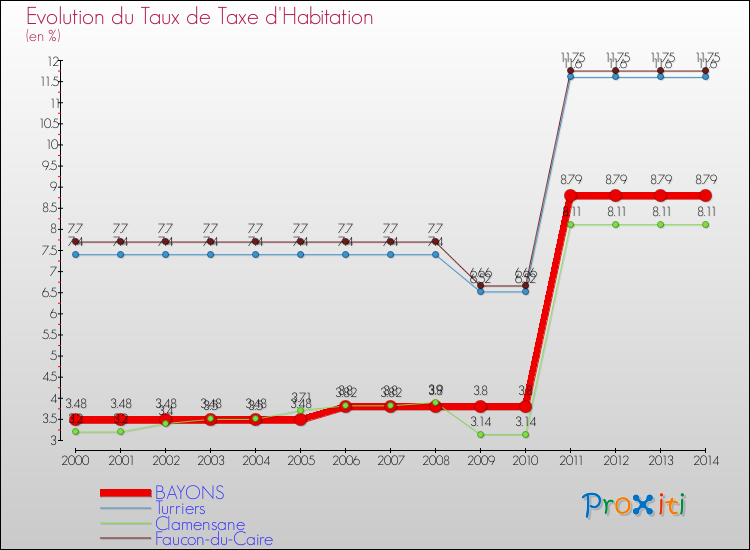 Evolution du taux de la taxe d'habitation pour BAYONS et les communes proches de 2000 à 2014 Comparaison des taux de la taxe d'habitation pour BAYONS et les communes voisines de 2000 à 2014