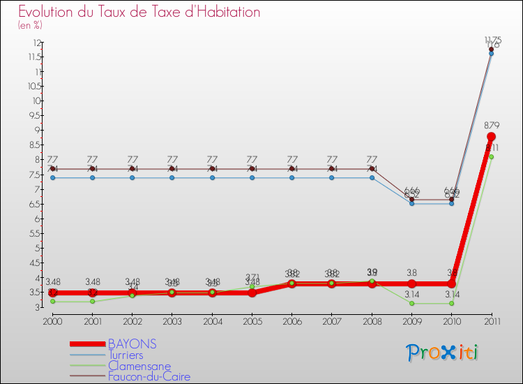 Evolution du taux de la taxe d'habitation pour BAYONS et les communes proches Comparaison des taux de la taxe d'habitation pour BAYONS et les communes voisines