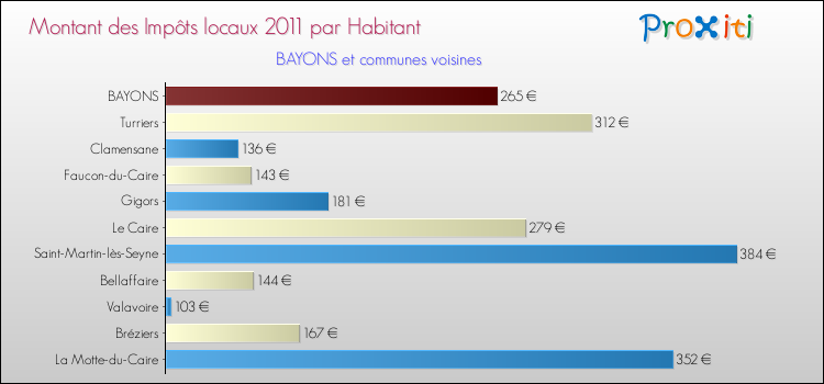 Montant des impôts locaux par Habitant pour BAYONS et les communes proches Comparaison des impôts locaux par habitant pour BAYONS et les communes voisines
