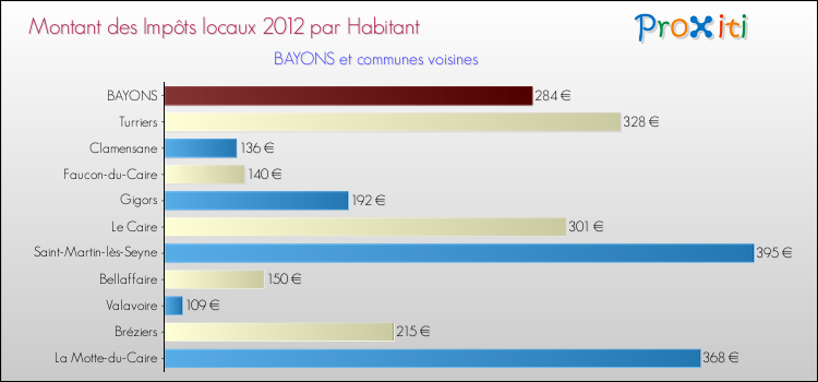 Montant des impôts locaux par Habitant pour BAYONS et les communes proches Comparaison des impôts locaux par habitant pour BAYONS et les communes voisines