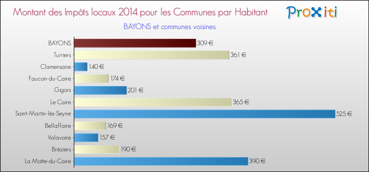 Montant des impôts locaux par Habitant pour BAYONS et les communes proches en 2014 Comparaison des impôts locaux par habitant pour BAYONS et les communes voisines en 2014