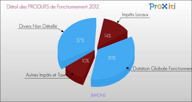 Décomposition du Budget de Fonctionnement 2012 de la commune de BAYONS Budget de Fonctionnement 2012 pour la commune de BAYONS