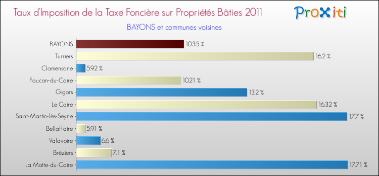 Taux d'imposition de la taxe foncière sur le bati 2011 pour BAYONS et les communes proches Comparaison des taux d'imposition de la taxe foncière sur le bati 2011 pour BAYONS et les communes voisines