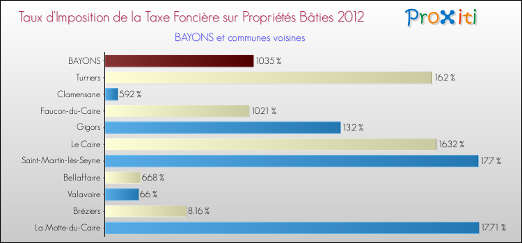 Taux d'imposition de la taxe foncière sur le bati 2012 pour BAYONS et les communes proches Comparaison des taux d'imposition de la taxe foncière sur le bati 2012 pour BAYONS et les communes voisines
