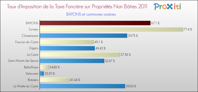 Taux d'imposition de la taxe foncière sur les immeubles et terrains non batis 2011 pour BAYONS et les communes proches Comparaison des taux d'imposition de la taxe foncière sur les immeubles et terrains non batis 2011 pour BAYONS et les communes voisines