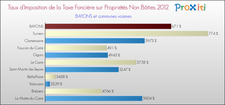 Taux d'imposition de la taxe foncière sur les immeubles et terrains non batis 2012 pour BAYONS et les communes proches Comparaison des taux d'imposition de la taxe foncière sur les immeubles et terrains non batis 2012 pour BAYONS et les communes voisines